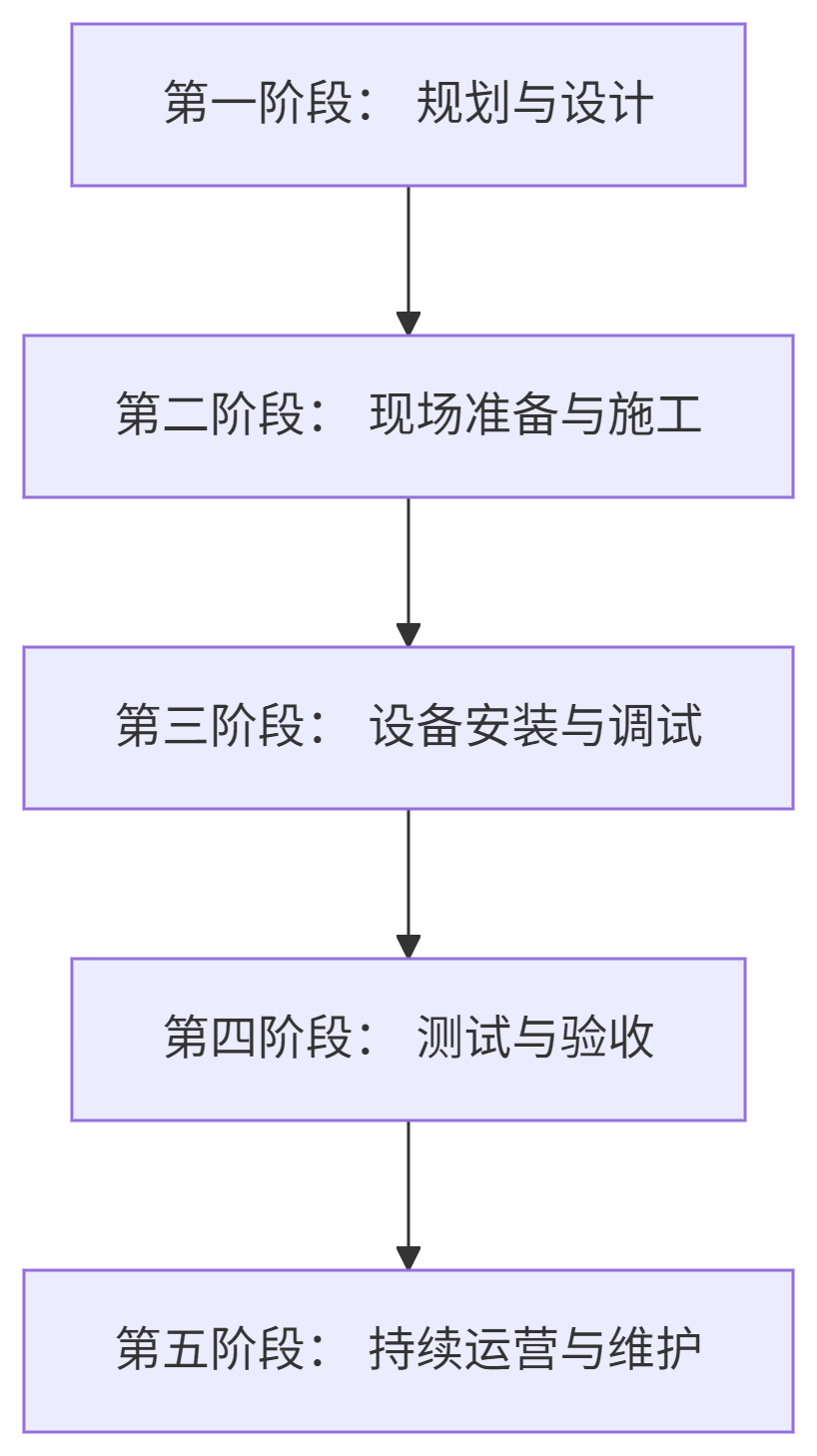 建設實施步驟（流程圖）