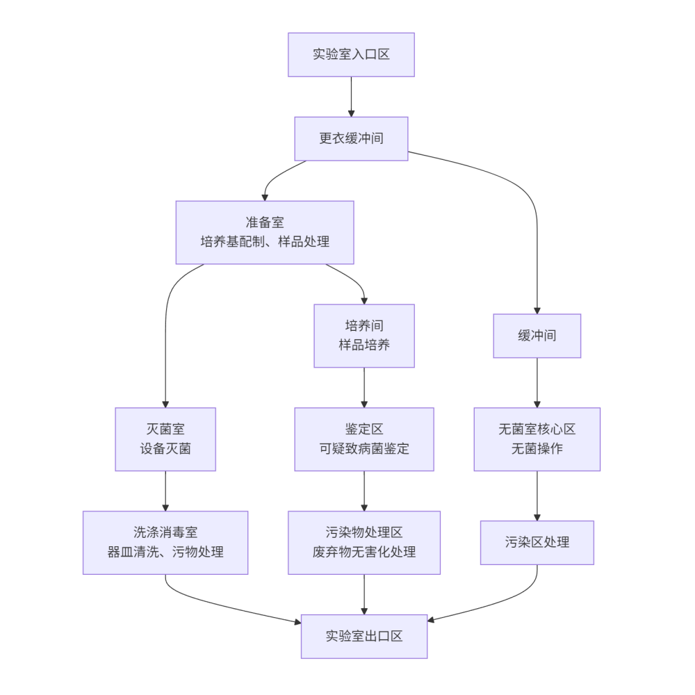 實驗室布局設計 - 副本